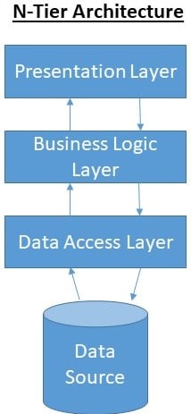 Chapter 3 N Tier architecture