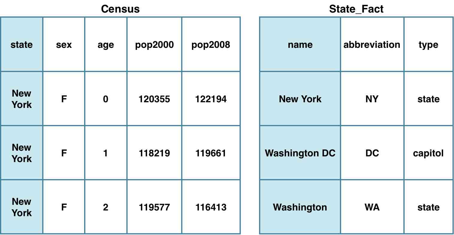 census and state_fact tables with first columns highlighted