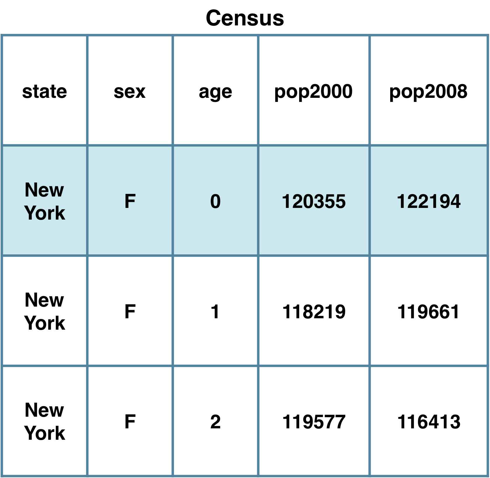 census table with second row highlighted