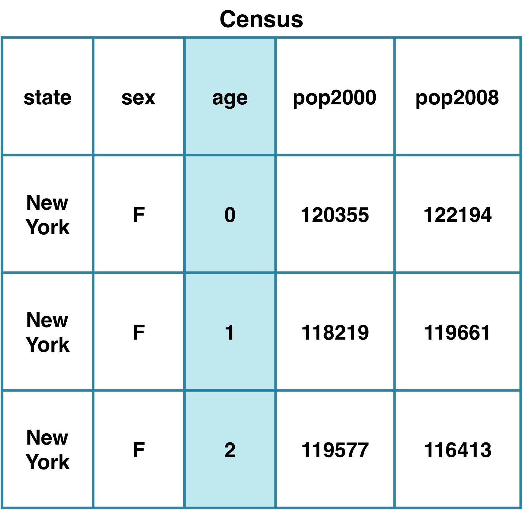 census table with third column highlighted