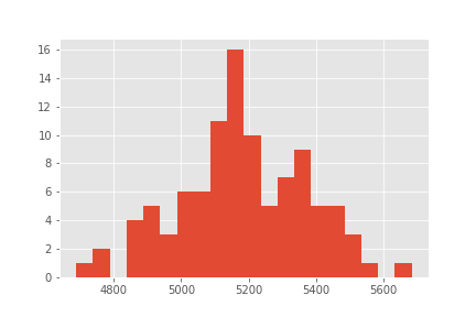 histogram of objective values