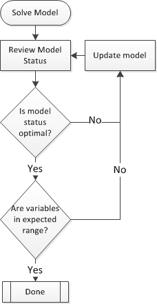 solution strategy flow chart