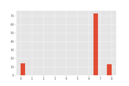 histogram of product a, b, c, and objective