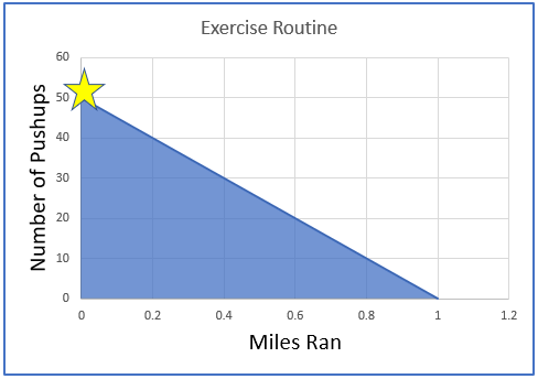 chart of acceptable solutions to exercise example, including the optimal point