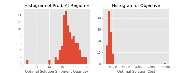 histogram results of E region and objective