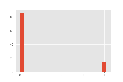 histogram of product c