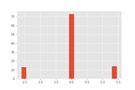 histogram of product b