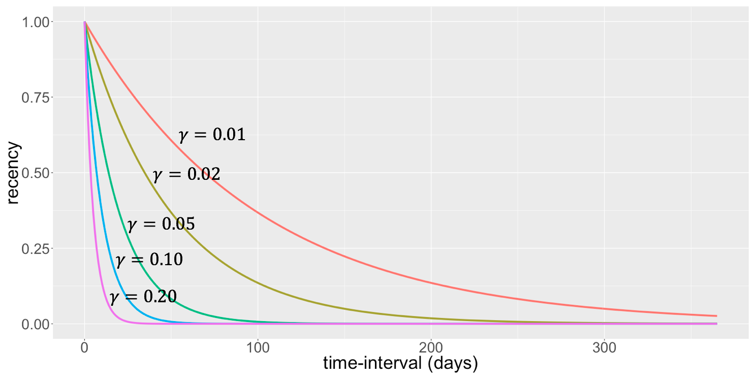 recency_vs_time