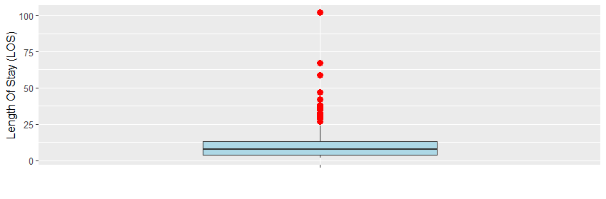 boxplotlos_ggplot