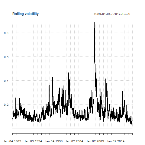 Rolling window volatility