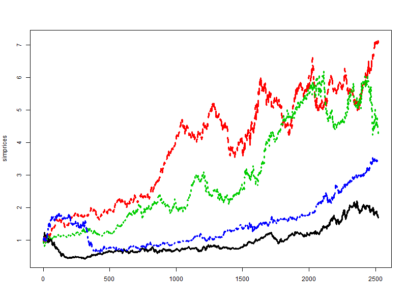 Simulated prices
