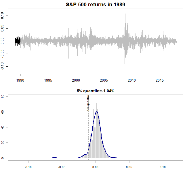 Distribution of daily returns per year