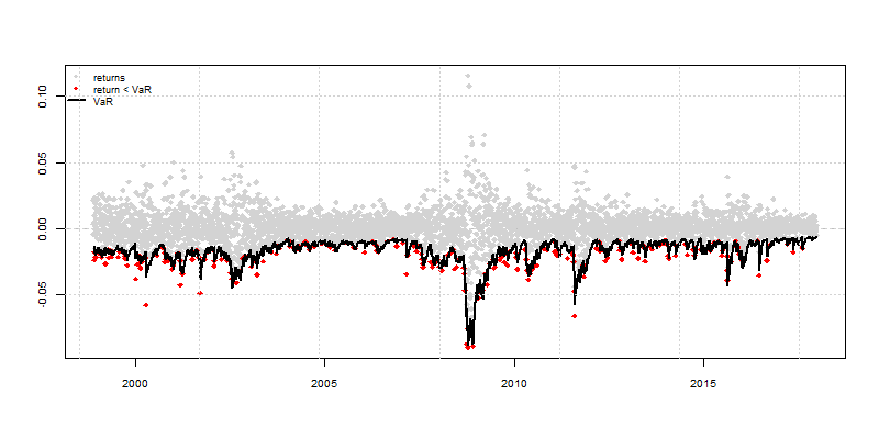 Distribution of daily returns per year