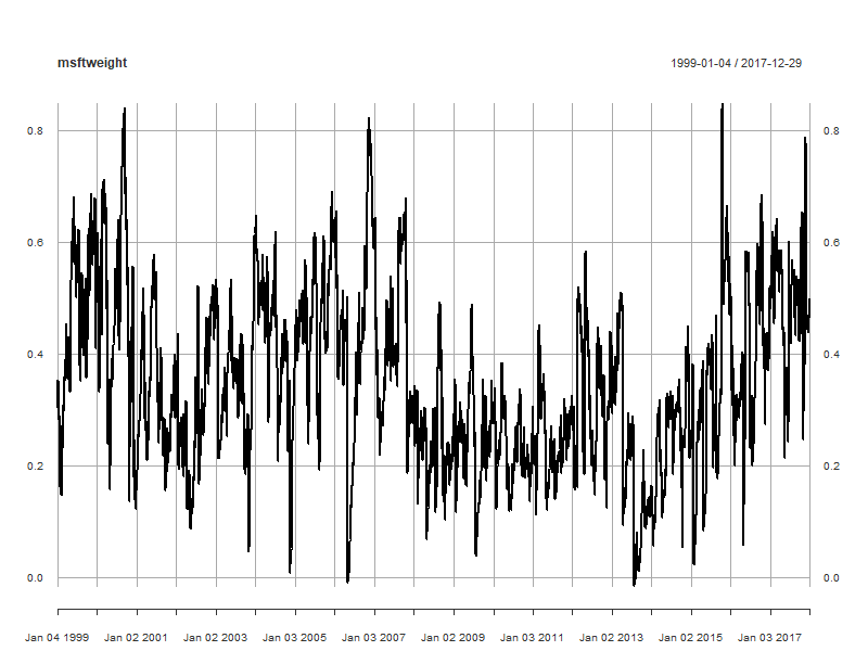GARCH covariance