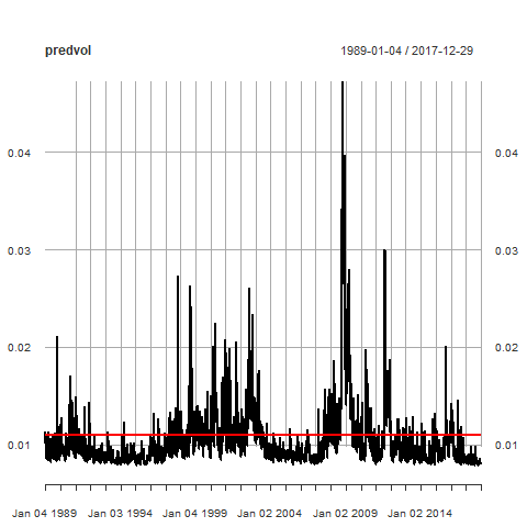 Predicted volatilities
