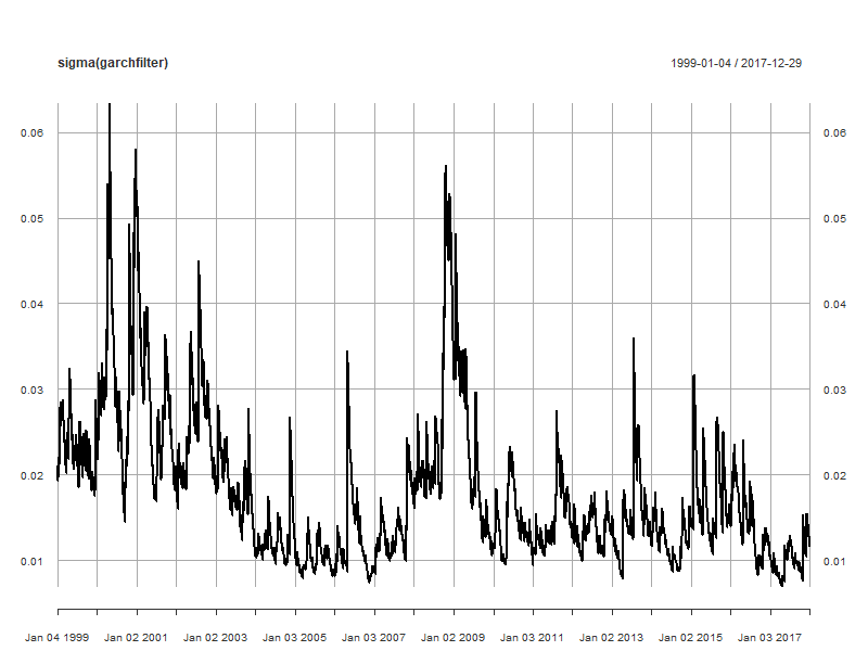 Distribution of daily returns per year