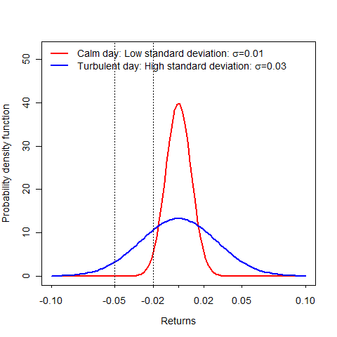 Distribution of daily returns per year