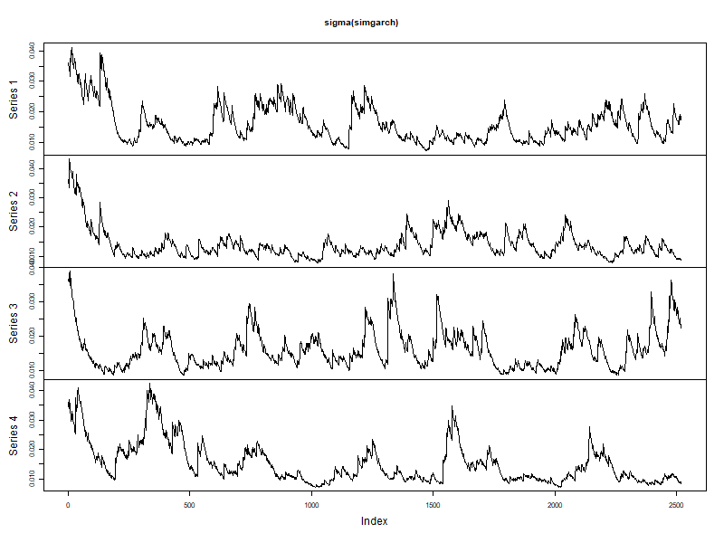 Simulated volatility