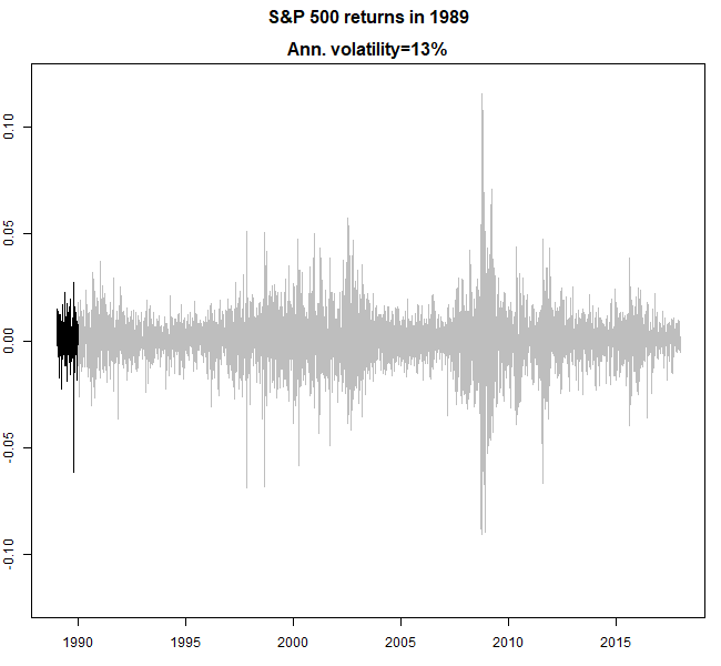 Distribution of daily returns per year