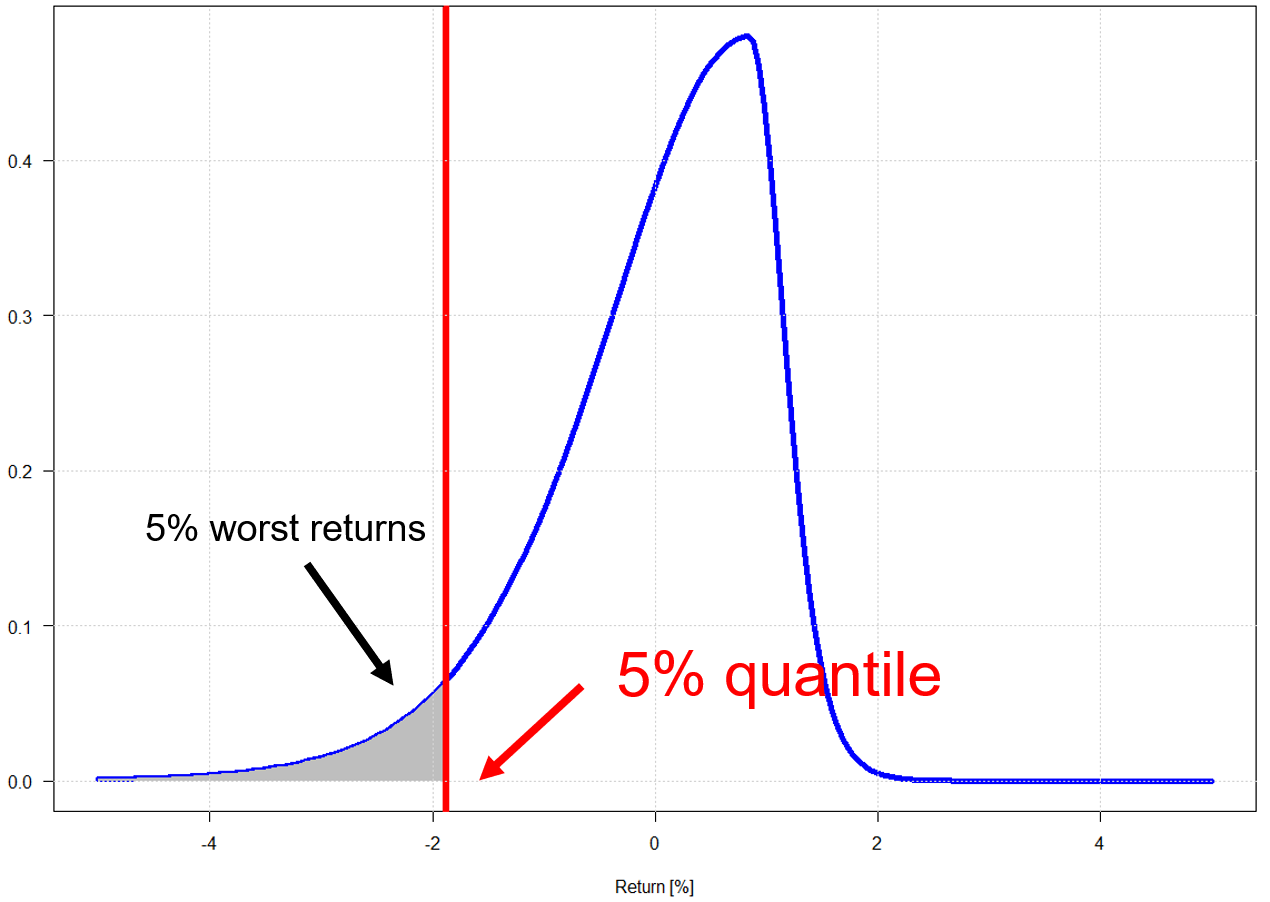 Distribution of daily returns per year