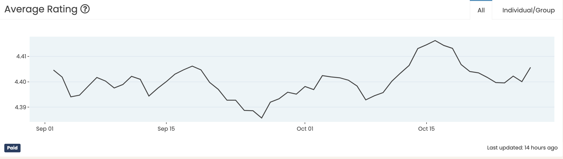 Screenshot of course satisfaction metrics