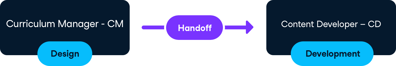 Diagram of course handoff showing course moving from CM to CD