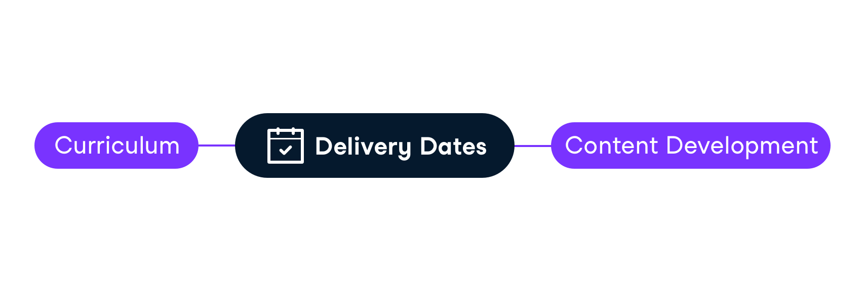 Delivery dates diagram image 2, saying "Curriculum" and "Content Development"