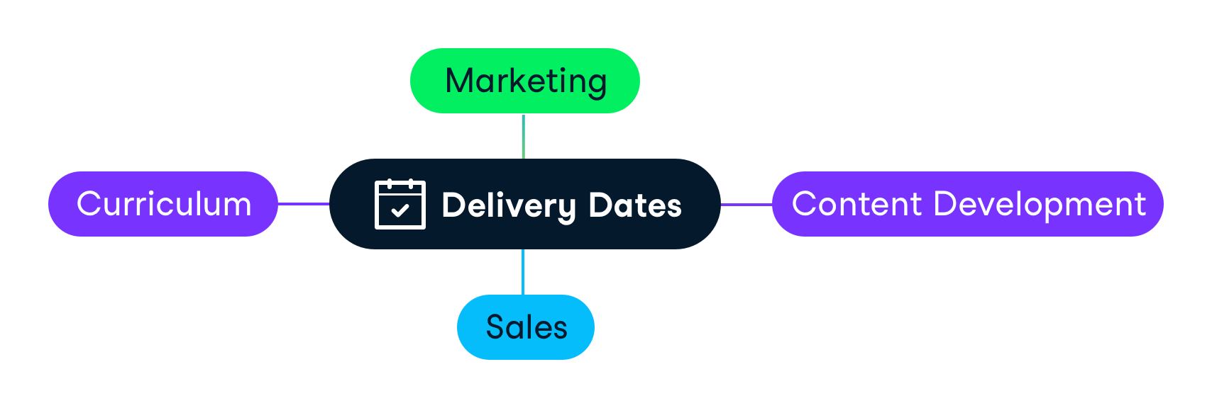 Delivery dates diagram image 1, saying "Sales and Customer Success"