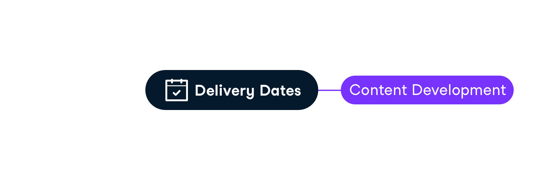 Diagram with delivery dates and content development
