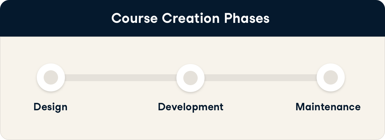 Diagram showing the three phases of course creation