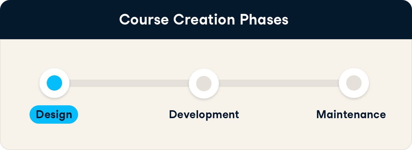 Diagram of course creation phases focusing on Course Design