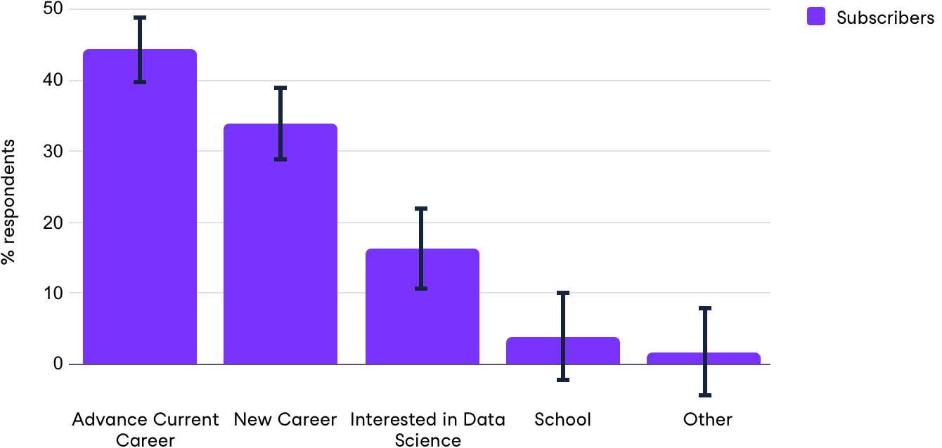 Bar plot showing around 45% of DataCamp learners are learning to advance their current career, around 35% are looking for a new career, about 15% are interested in data science, and less than 5% are using DataCamp for school
