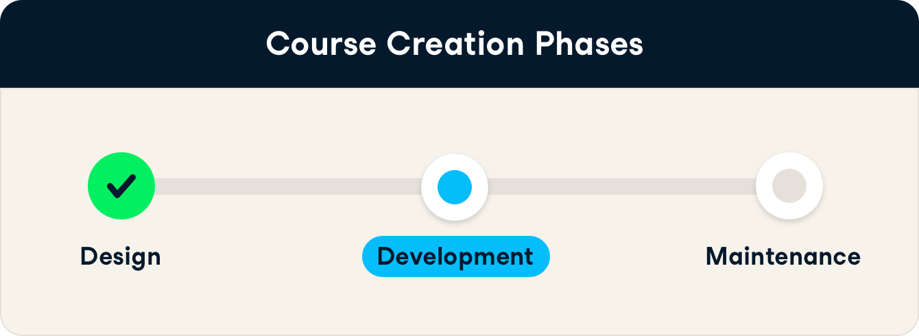 Diagram of course creation phases focusing on course development
