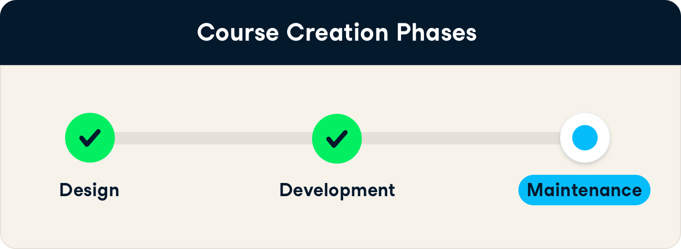 Diagram of course creation phases focusing on Course Maintenance