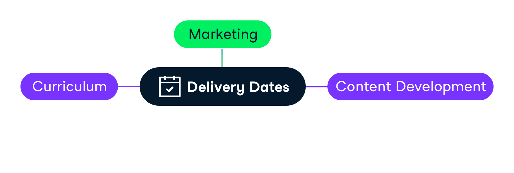 Delivery dates diagram image 1, saying "Marketing"