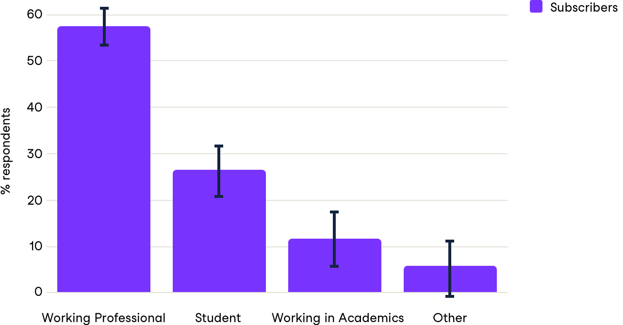 Bar plot showing that nearly 60% of DataCamp learners are working professionals, approximately 25% are learners, around 12% are academics, and the rest are classified as other