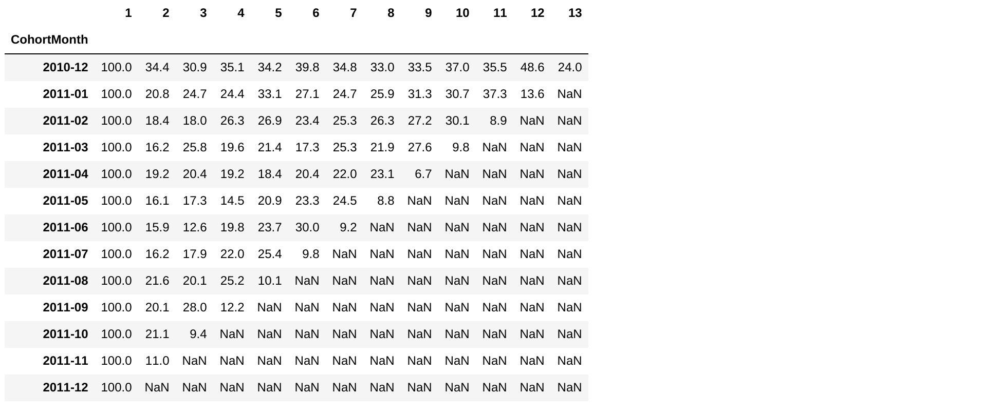 retention_table
