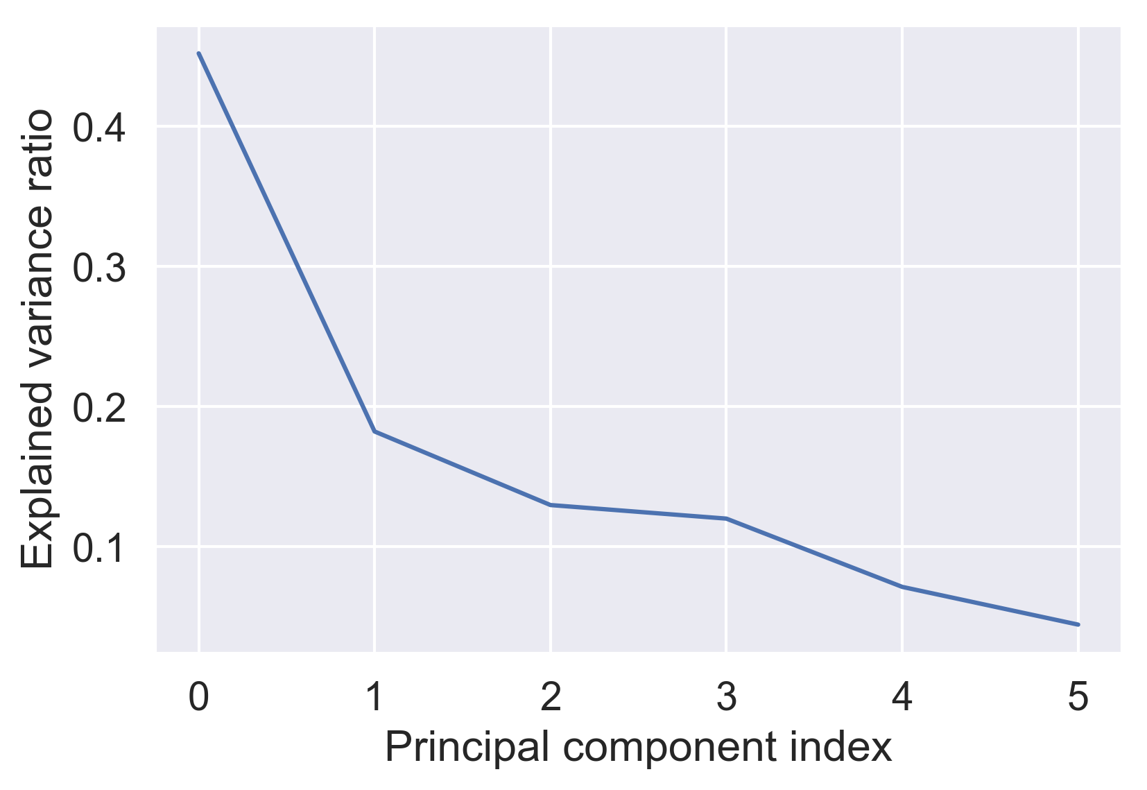 explained variance ratio