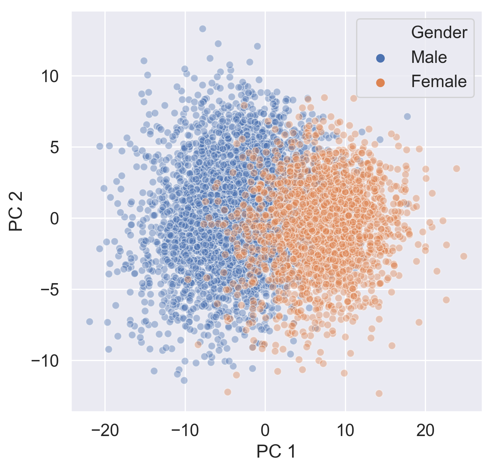 Components with gender classes