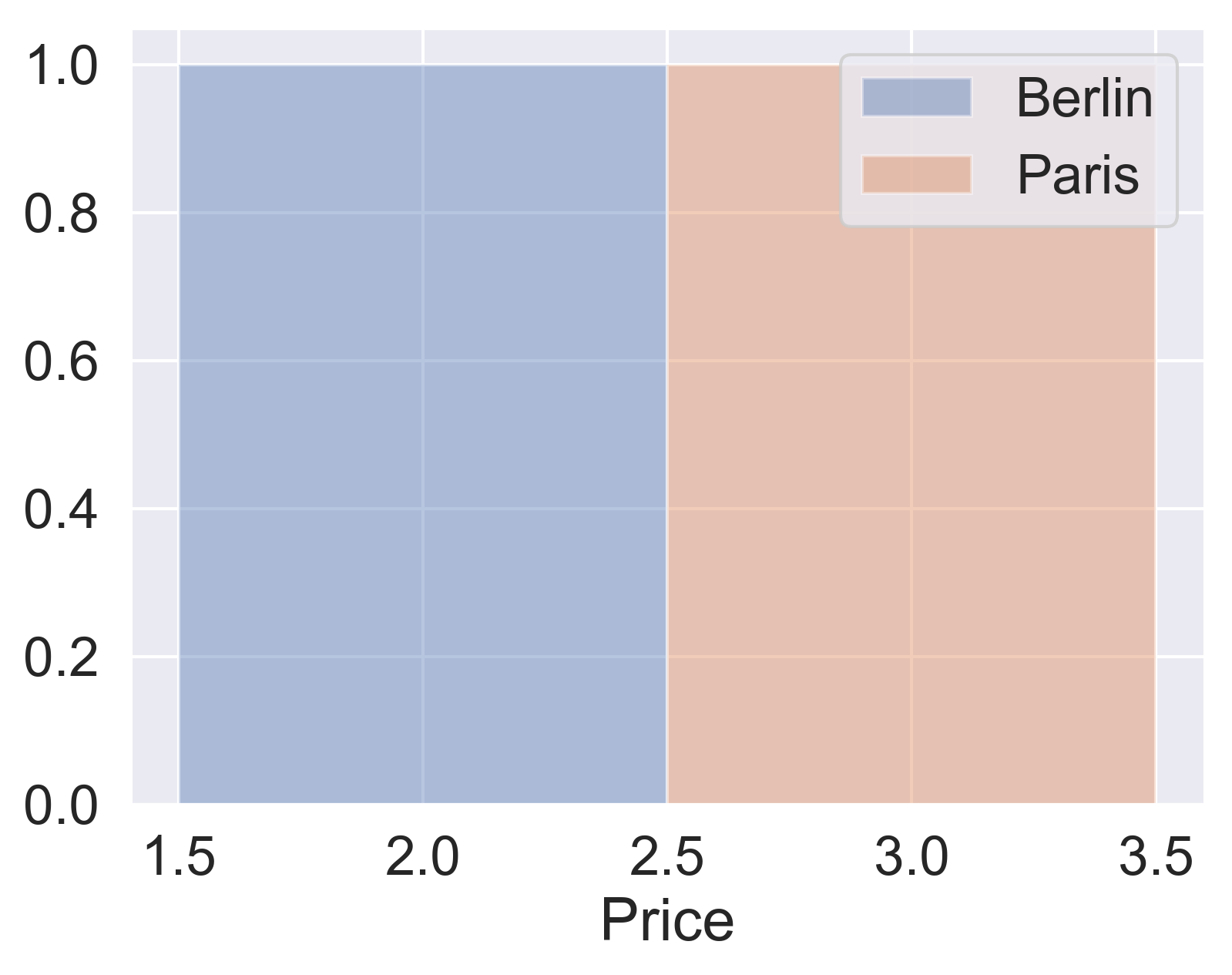 dull distribution plot
