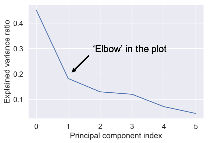 explained variance ratio elbow