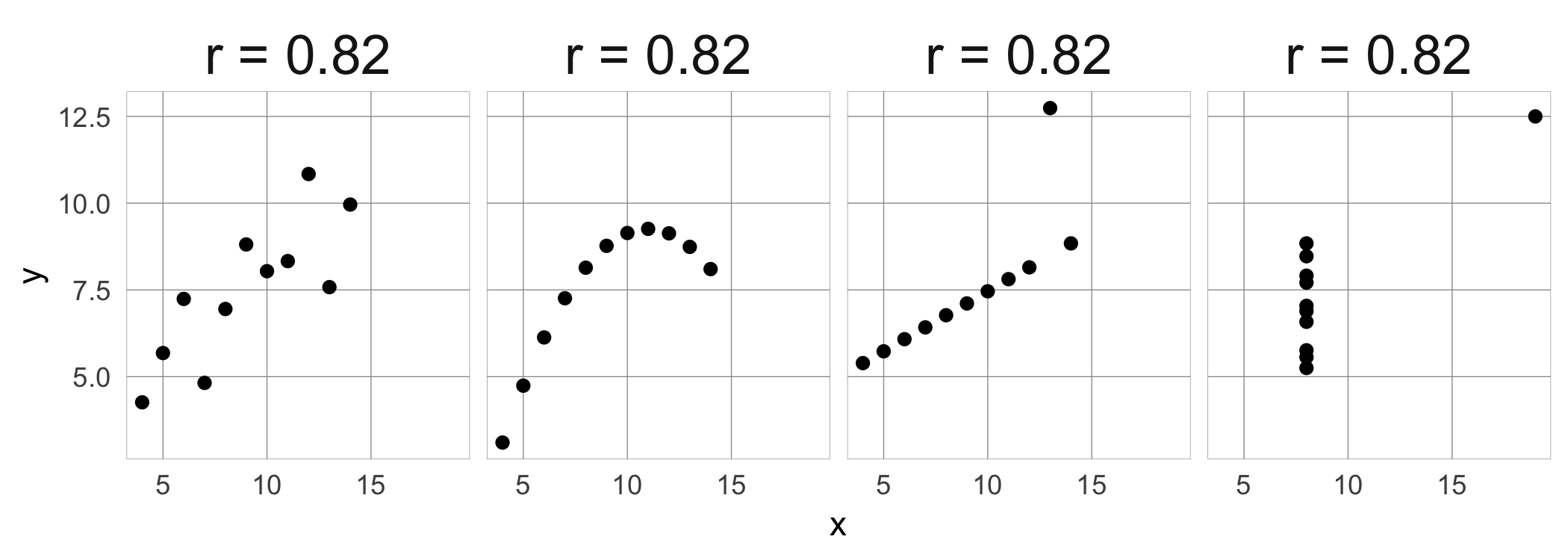 Anscombe's quartet