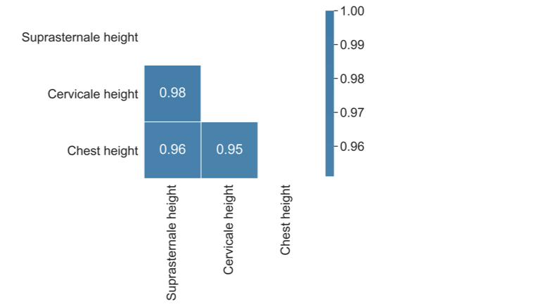 highly correlated matrix