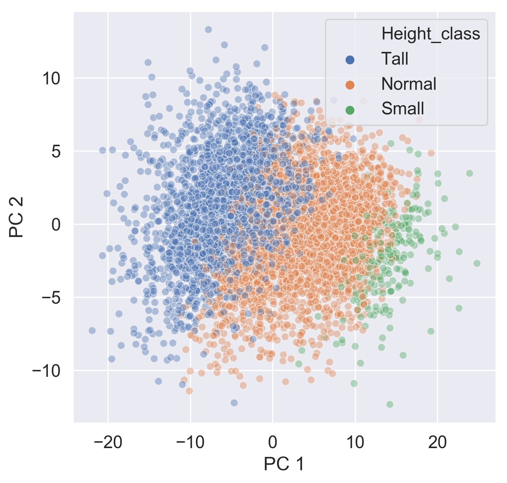 Components with height classes