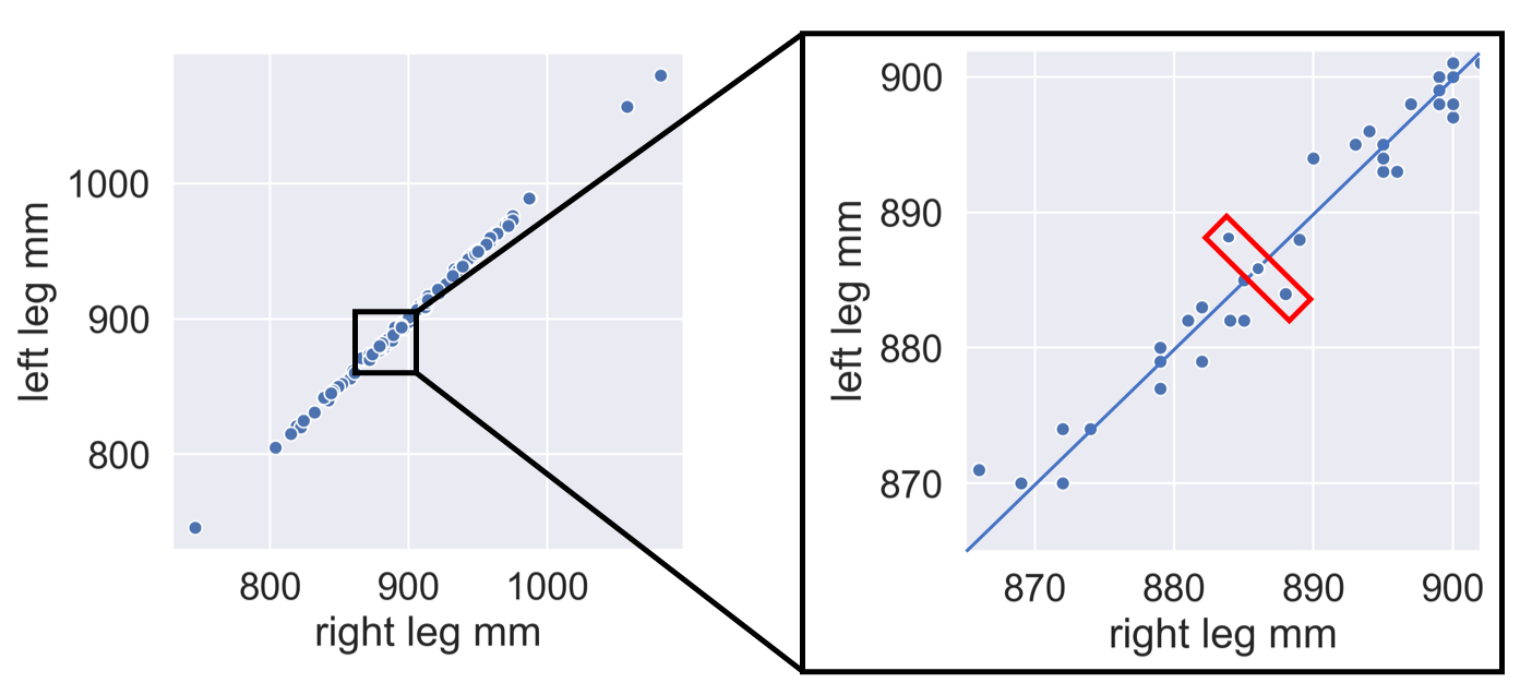 Right vs. left leg zoomed line annotated