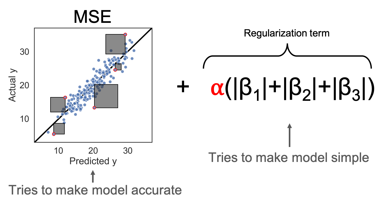 predicted vs. actual with MSE + formula + alpha