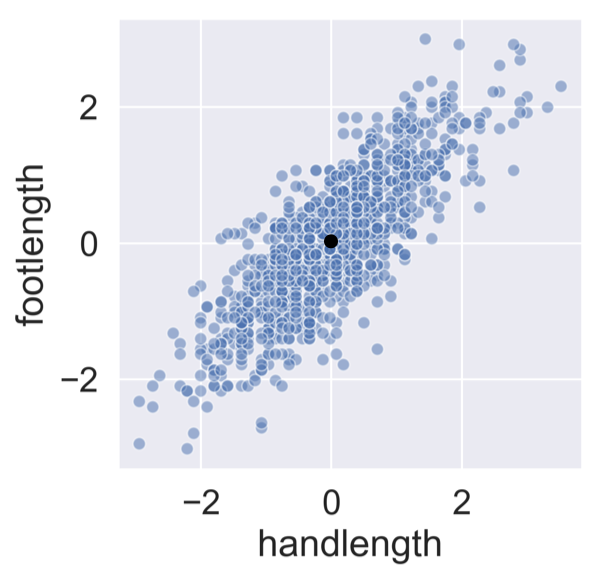 hand vs. foot length with point