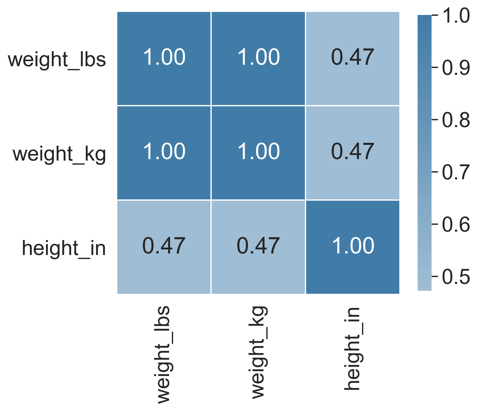 correlation matrix visualized