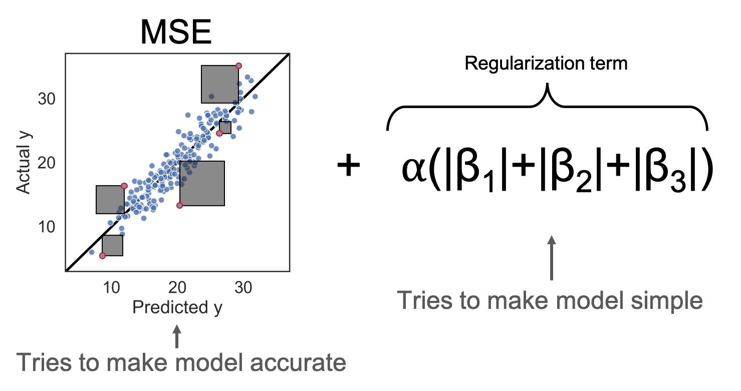 predicted vs. actual with MSE + formula + annotated