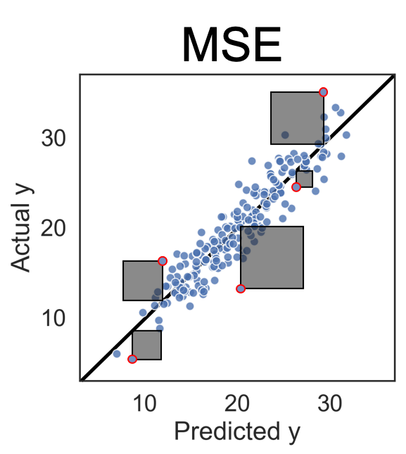 predicted vs. actual with MSE